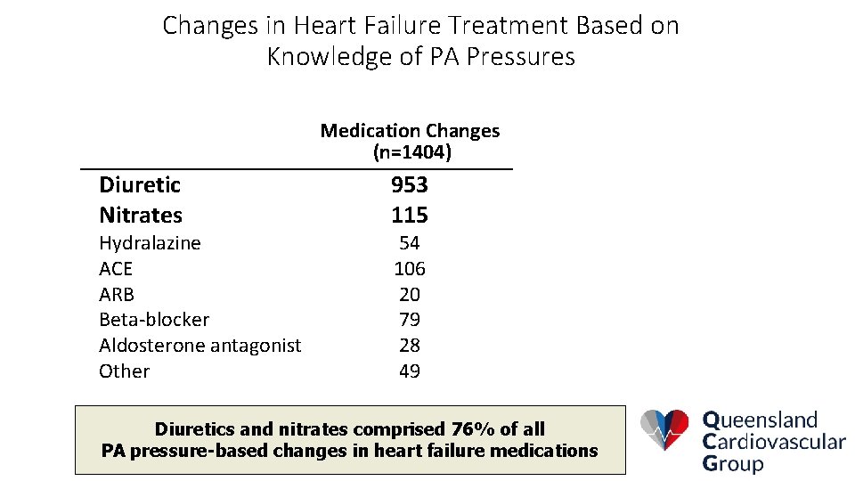 Changes in Heart Failure Treatment Based on Knowledge of PA Pressures Medication Changes (n=1404)