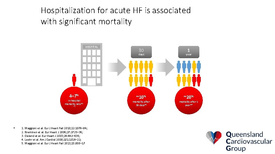 Hospitalization for acute HF is associated with significant mortality HOSPITAL 4– 7% in-hospital mortality
