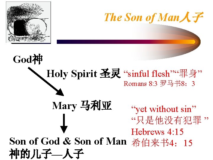 The Son of Man人子 God神 Holy Spirit 圣灵 “sinful flesh”“罪身” Romans 8: 3 罗马书