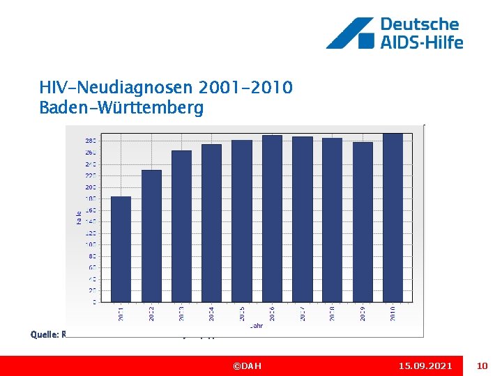 HIV-Neudiagnosen 2001 -2010 Baden-Württemberg Quelle: Robert Koch-Institut: Surv. Stat, http: //www 3. rki. de/Surv.