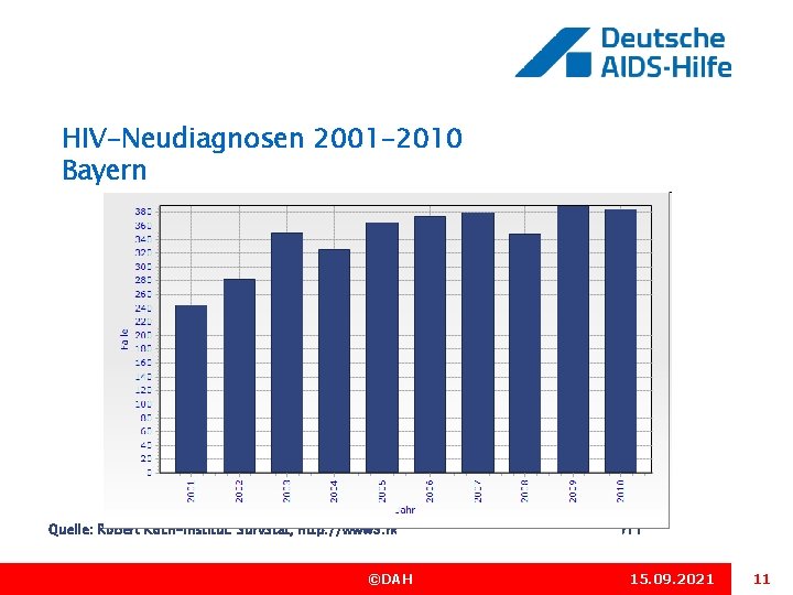 HIV-Neudiagnosen 2001 -2010 Bayern Quelle: Robert Koch-Institut: Surv. Stat, http: //www 3. rki. de/Surv.
