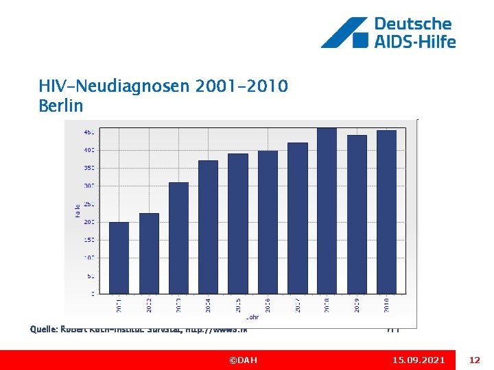 HIV-Neudiagnosen 2001 -2010 Berlin Quelle: Robert Koch-Institut: Surv. Stat, http: //www 3. rki. de/Surv.
