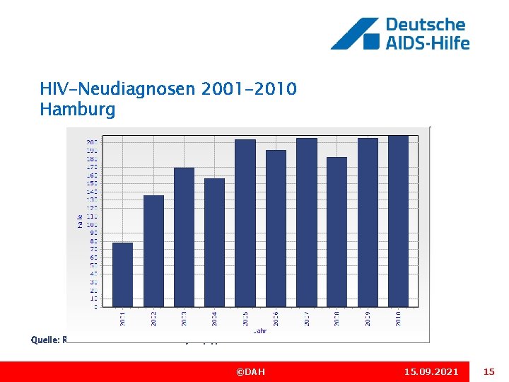 HIV-Neudiagnosen 2001 -2010 Hamburg Quelle: Robert Koch-Institut: Surv. Stat, http: //www 3. rki. de/Surv.