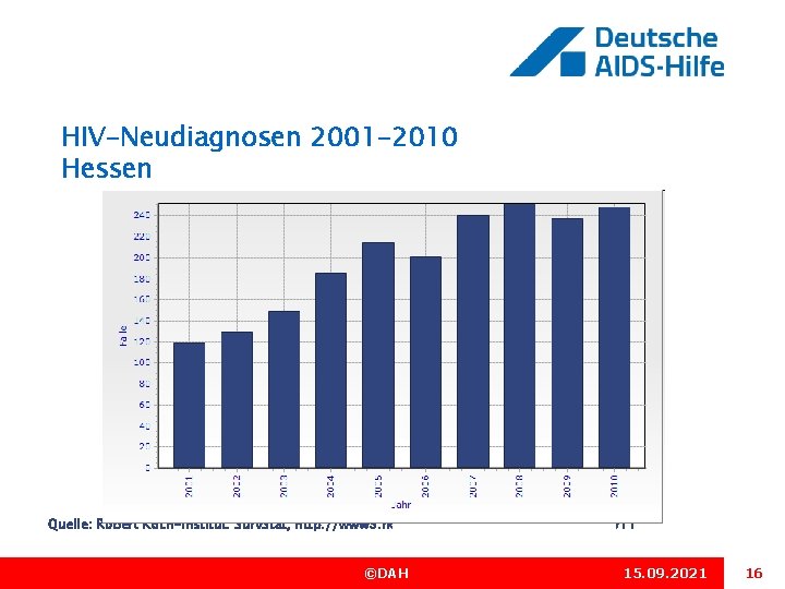 HIV-Neudiagnosen 2001 -2010 Hessen Quelle: Robert Koch-Institut: Surv. Stat, http: //www 3. rki. de/Surv.