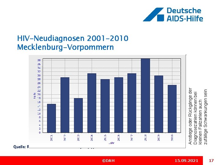 Quelle: Robert Koch-Institut: Surv. Stat, http: //www 3. rki. de/Surv. Stat Datenstand: 11. 03.