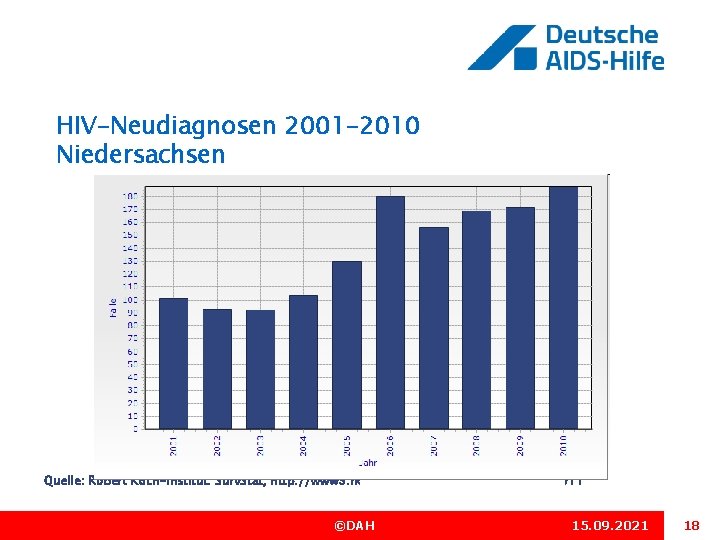 HIV-Neudiagnosen 2001 -2010 Niedersachsen Quelle: Robert Koch-Institut: Surv. Stat, http: //www 3. rki. de/Surv.