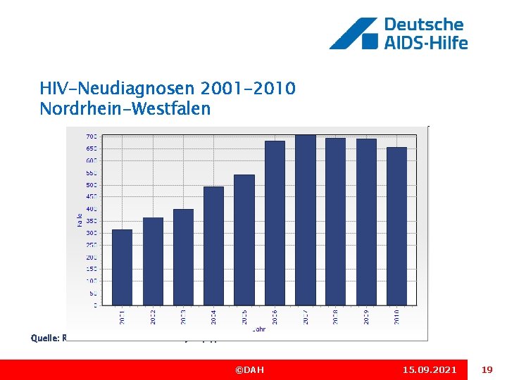 HIV-Neudiagnosen 2001 -2010 Nordrhein-Westfalen Quelle: Robert Koch-Institut: Surv. Stat, http: //www 3. rki. de/Surv.