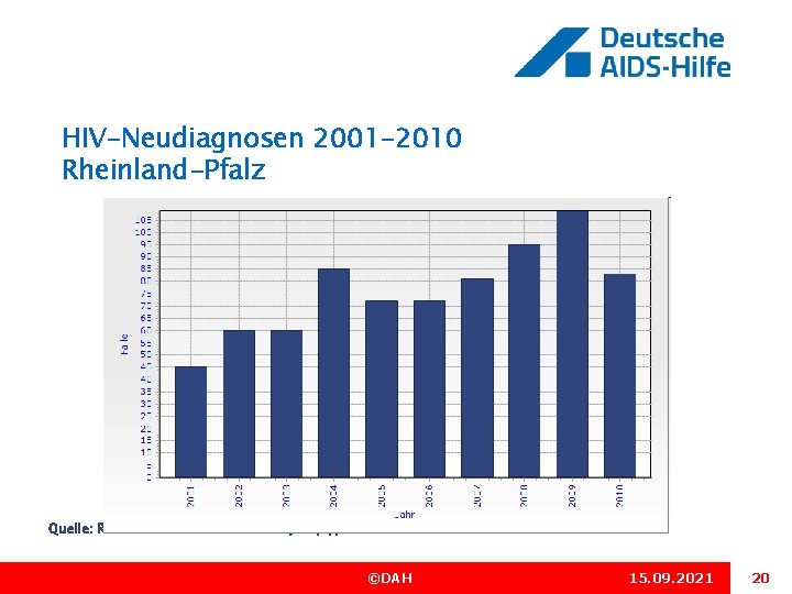 HIV-Neudiagnosen 2001 -2010 Rheinland-Pfalz Quelle: Robert Koch-Institut: Surv. Stat, http: //www 3. rki. de/Surv.