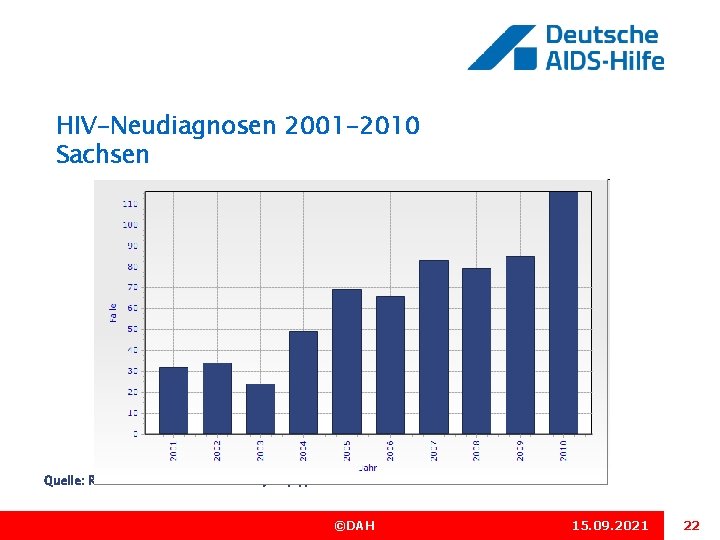 HIV-Neudiagnosen 2001 -2010 Sachsen Quelle: Robert Koch-Institut: Surv. Stat, http: //www 3. rki. de/Surv.