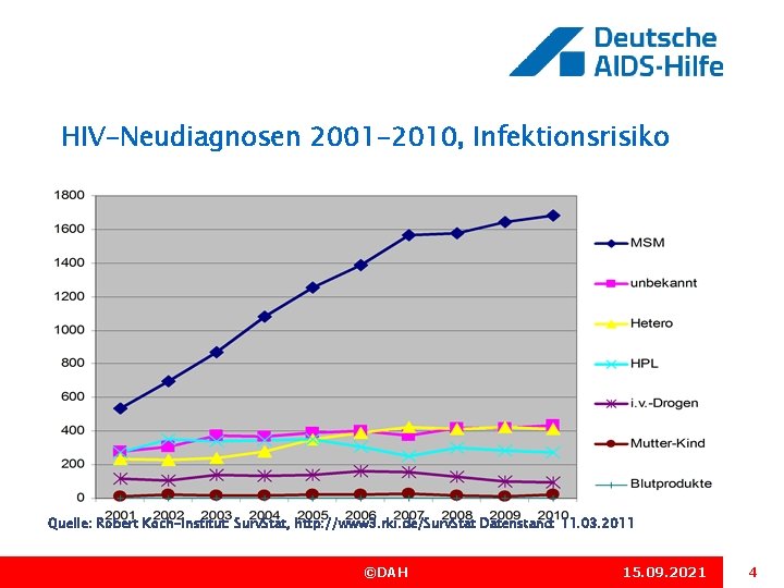 HIV-Neudiagnosen 2001 -2010, Infektionsrisiko Quelle: Robert Koch-Institut: Surv. Stat, http: //www 3. rki. de/Surv.