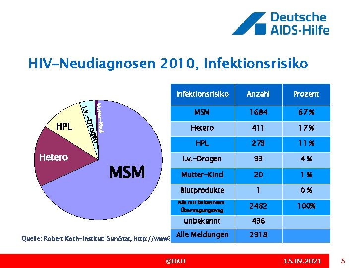 HIV-Neudiagnosen 2010, Infektionsrisiko Anzahl Prozent MSM 1684 67 % Hetero 411 17 % HPL