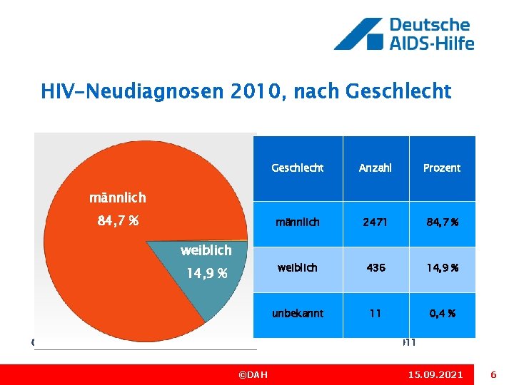 HIV-Neudiagnosen 2010, nach Geschlecht Anzahl Prozent männlich 2471 84, 7 % weiblich 436 14,