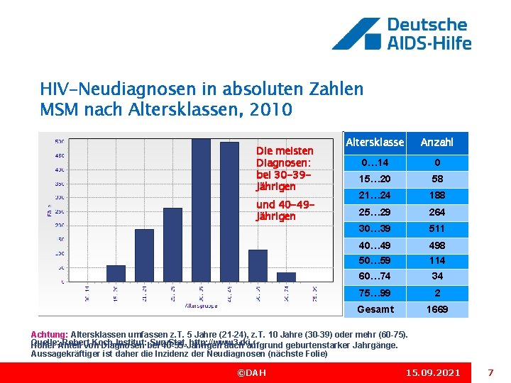 HIV-Neudiagnosen in absoluten Zahlen MSM nach Altersklassen, 2010 Die meisten Diagnosen: bei 30 -39