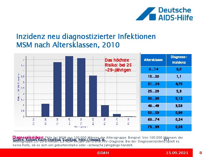 Inzidenz neu diagnostizierter Infektionen MSM nach Altersklassen, 2010 Das höchste Risiko: bei 25 -29