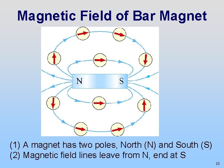 Magnetic Field of Bar Magnet (1) A magnet has two poles, North (N) and