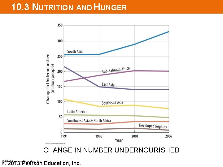 10. 3 NUTRITION AND HUNGER CHANGE IN NUMBER UNDERNOURISHED © 2013 Pearson Education, Inc.