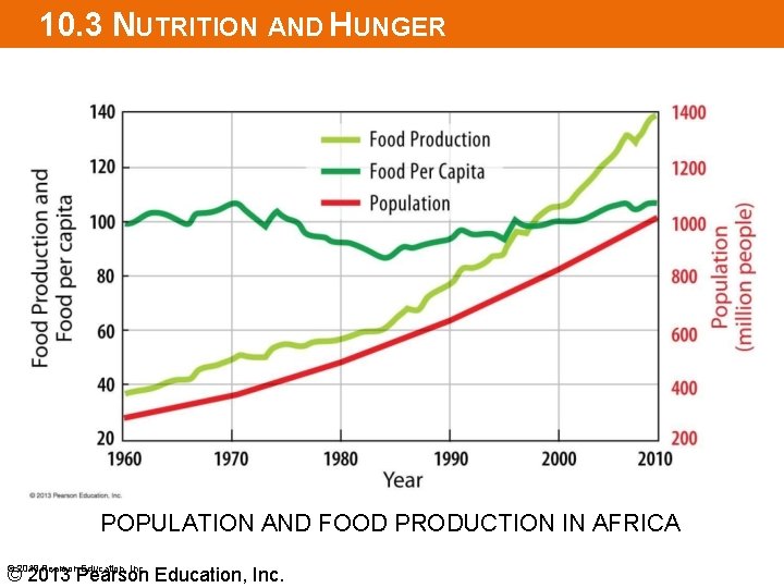 10. 3 NUTRITION AND HUNGER POPULATION AND FOOD PRODUCTION IN AFRICA © 2013 Pearson