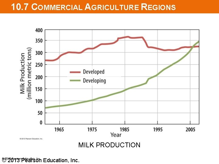 10. 7 COMMERCIAL AGRICULTURE REGIONS MILK PRODUCTION © 2013 Pearson Education, Inc. 