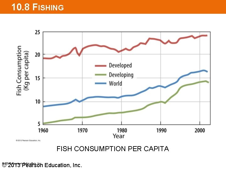 10. 8 FISHING FISH CONSUMPTION PER CAPITA © 2013 Pearson Education, Inc. 