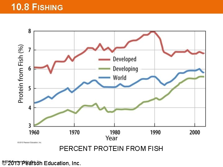 10. 8 FISHING PERCENT PROTEIN FROM FISH © 2013 Pearson Education, Inc. 