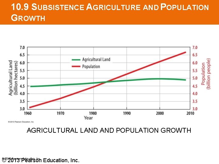 10. 9 SUBSISTENCE AGRICULTURE AND POPULATION GROWTH AGRICULTURAL LAND POPULATION GROWTH © 2013 Pearson