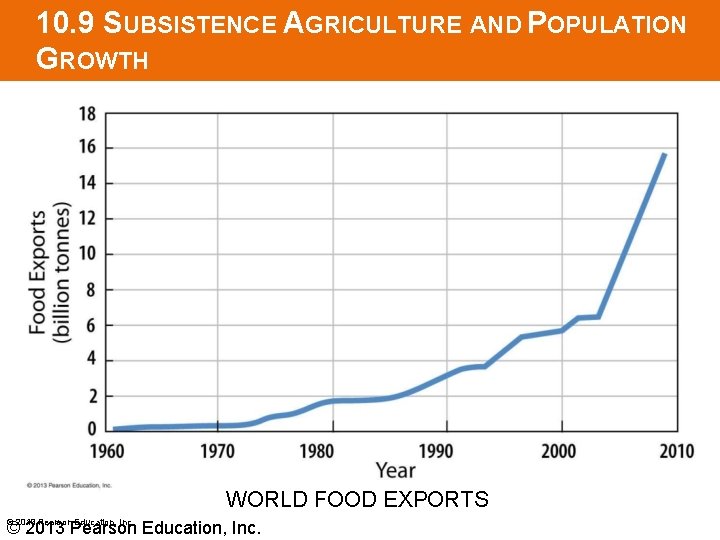 10. 9 SUBSISTENCE AGRICULTURE AND POPULATION GROWTH WORLD FOOD EXPORTS © 2013 Pearson Education,