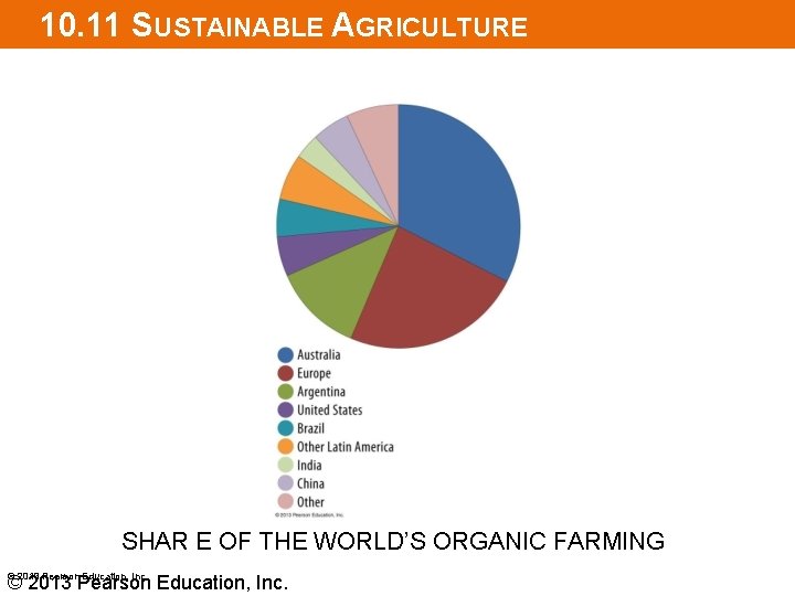 10. 11 SUSTAINABLE AGRICULTURE SHAR E OF THE WORLD’S ORGANIC FARMING © 2013 Pearson