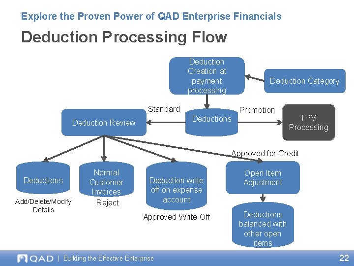 Explore the Proven Power of QAD Enterprise Financials Deduction Processing Flow Deduction Creation at