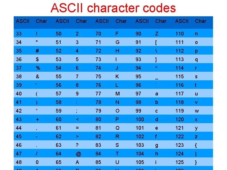 ASCII character codes ASCII Char ASCII Char 33 ! 50 2 70 F 90