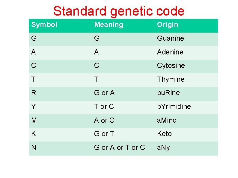 Standard genetic code Symbol Meaning Origin G G Guanine A A Adenine C C