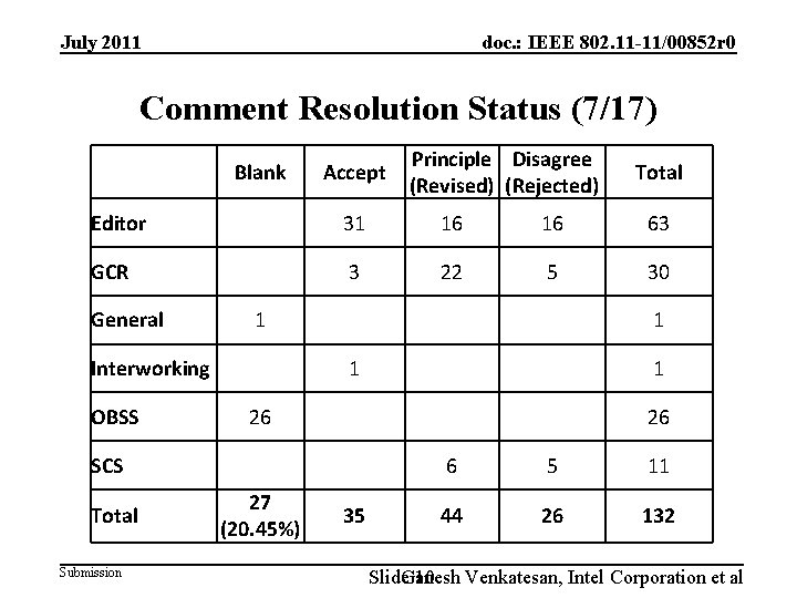 July 2011 doc. : IEEE 802. 11 -11/00852 r 0 Comment Resolution Status (7/17)