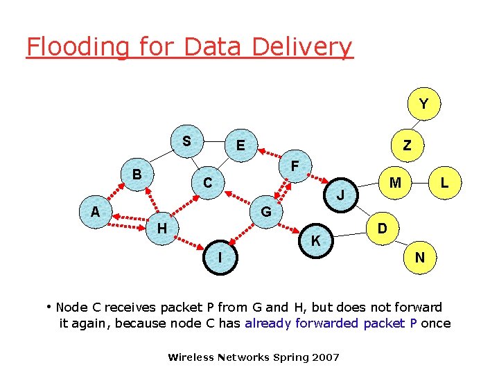 Flooding for Data Delivery Y S E Z F B C M J A