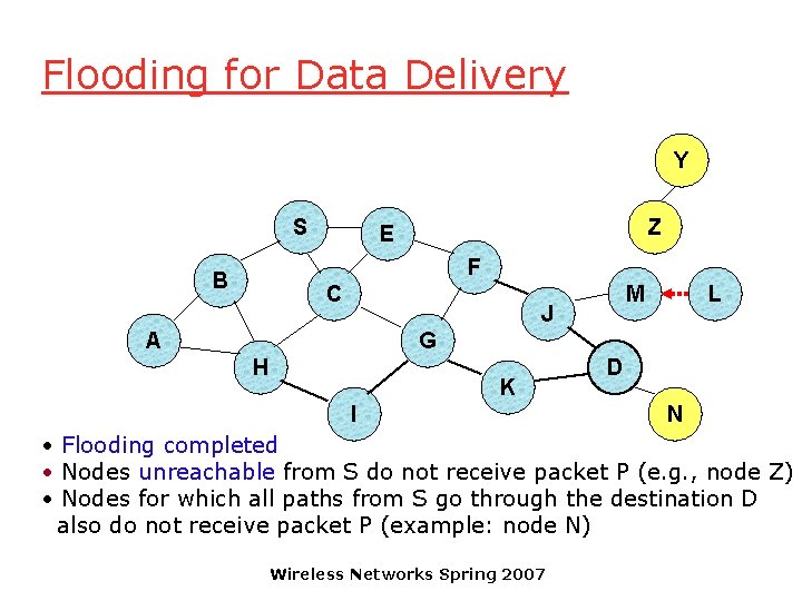 Flooding for Data Delivery Y S Z E F B C M J A