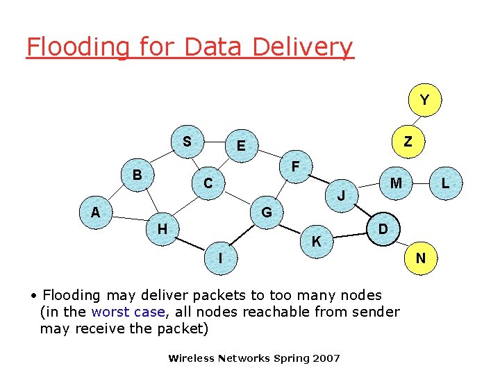 Flooding for Data Delivery Y S Z E F B C M J A
