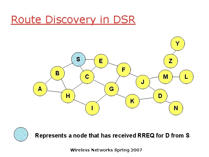 Route Discovery in DSR Y S E Z F B C M J A