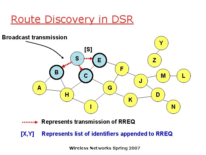 Route Discovery in DSR Broadcast transmission Y [S] S E Z F B C