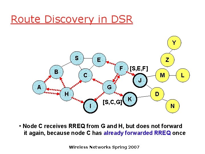 Route Discovery in DSR Y S E Z F B [S, E, F] C