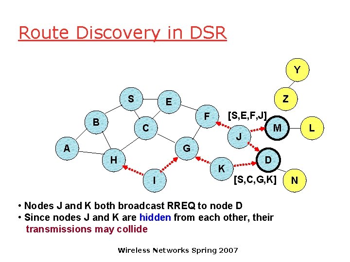 Route Discovery in DSR Y S Z E [S, E, F, J] F B
