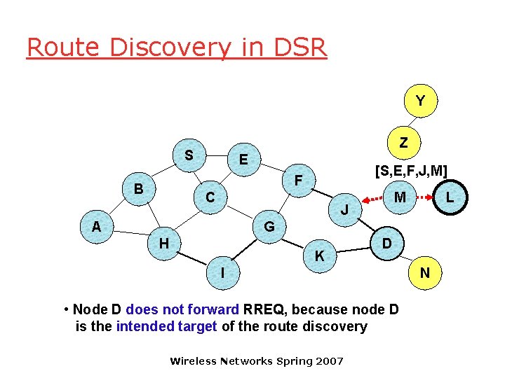 Route Discovery in DSR Y Z S E [S, E, F, J, M] F