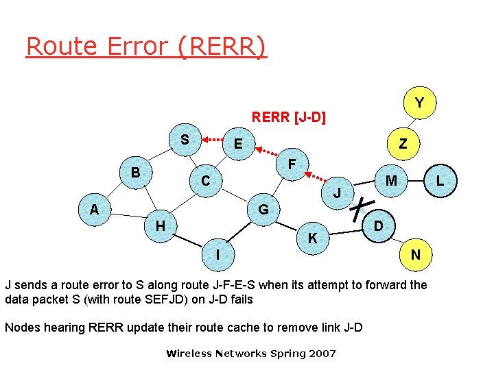 Route Error (RERR) Y RERR [J-D] S E Z F B C M J