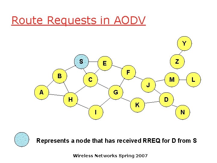 Route Requests in AODV Y S Z E F B C M J A