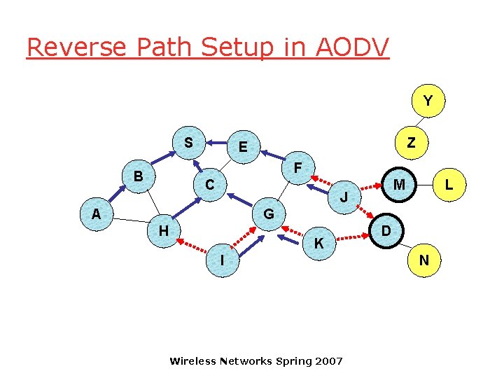 Reverse Path Setup in AODV Y S Z E F B C M J