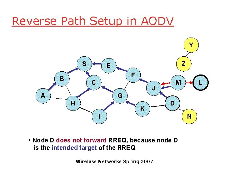 Reverse Path Setup in AODV Y S Z E F B C M J