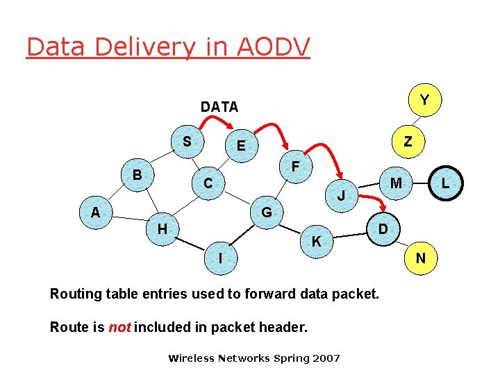 Data Delivery in AODV Y DATA S Z E F B C M J