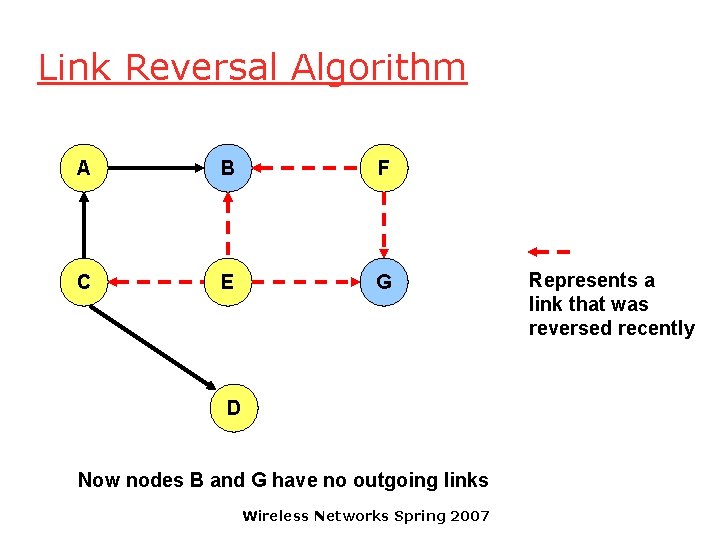 Link Reversal Algorithm A B F C E G D Now nodes B and