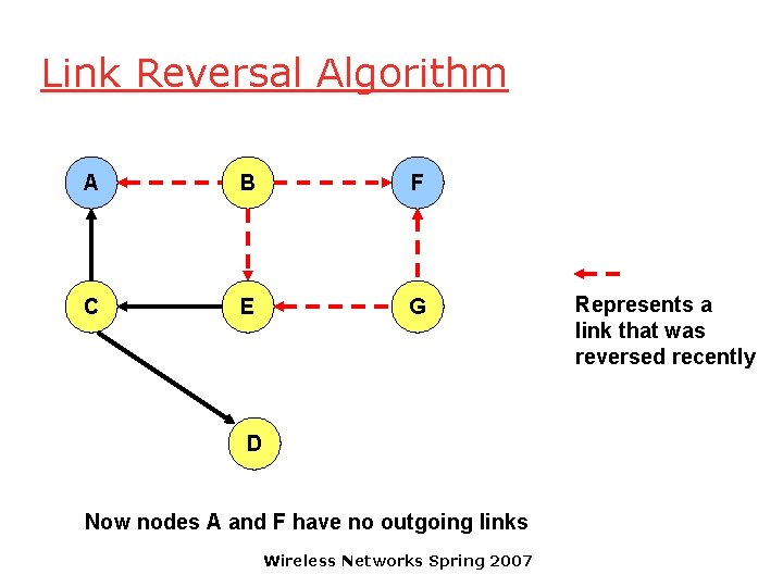 Link Reversal Algorithm A B F C E G D Now nodes A and