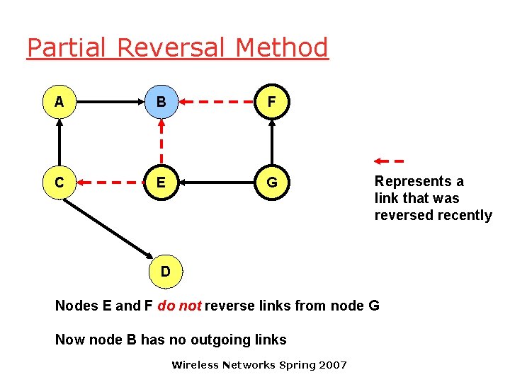 Partial Reversal Method A B F C E G Represents a link that was