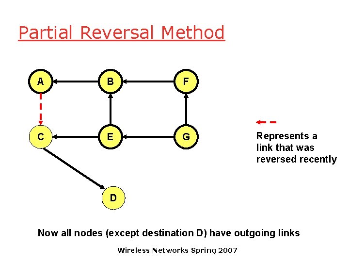 Partial Reversal Method A B F C E G Represents a link that was