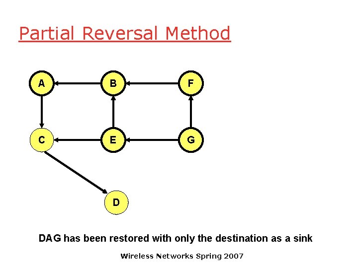 Partial Reversal Method A B F C E G D DAG has been restored