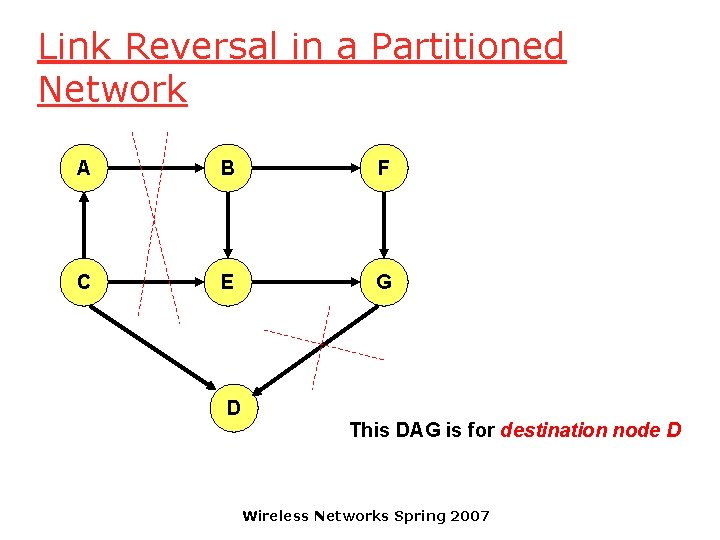 Link Reversal in a Partitioned Network A B F C E G D This